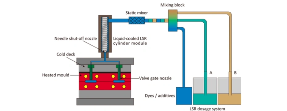 LSR injection molding principles