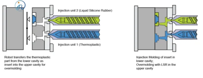 Two-step injection molding process illustration